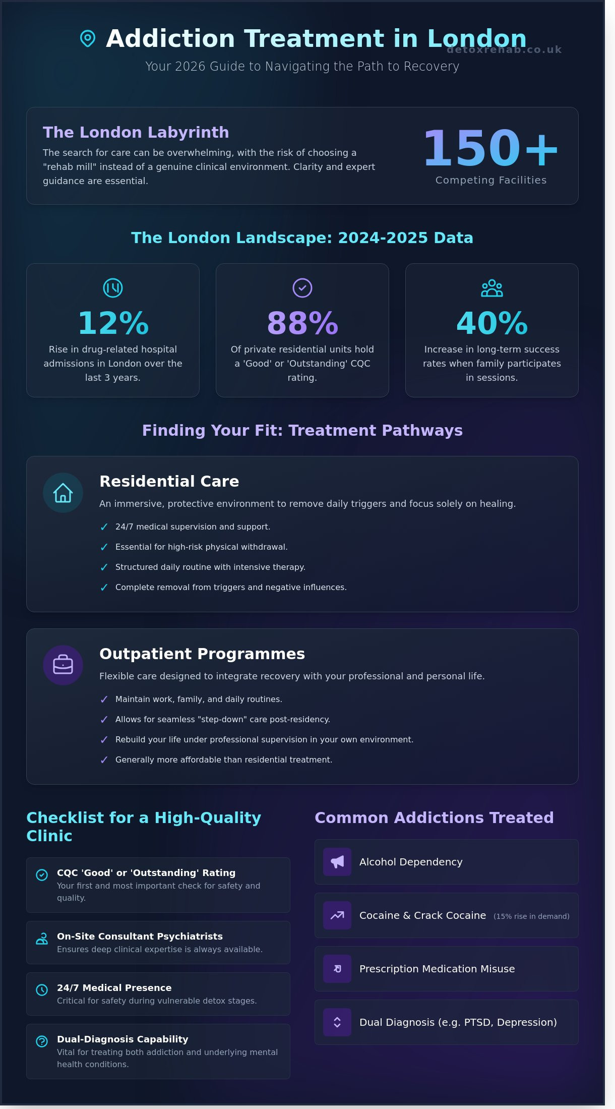 Addiction Treatment Centres in London: A Comprehensive Guide to Recovery in 2026 - Infographic