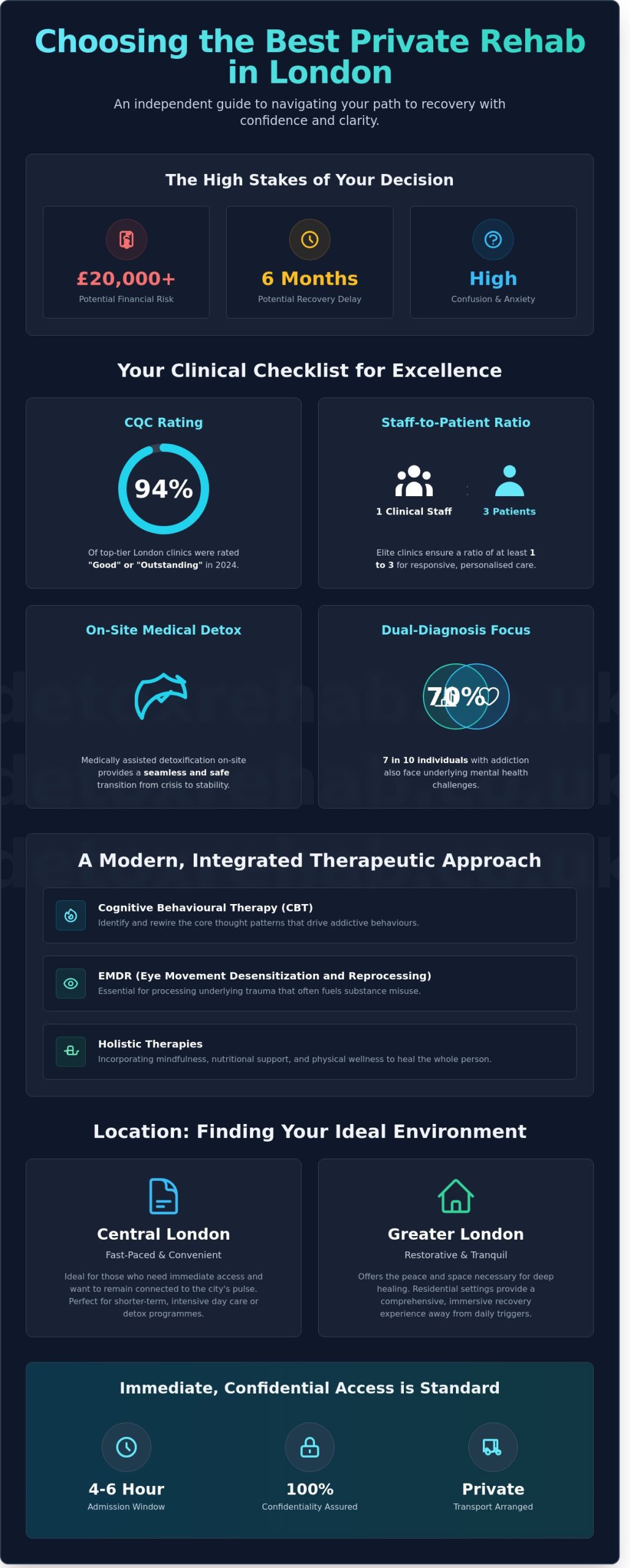 Best Private Rehab in London: A Comprehensive 2026 Selection Guide - Infographic