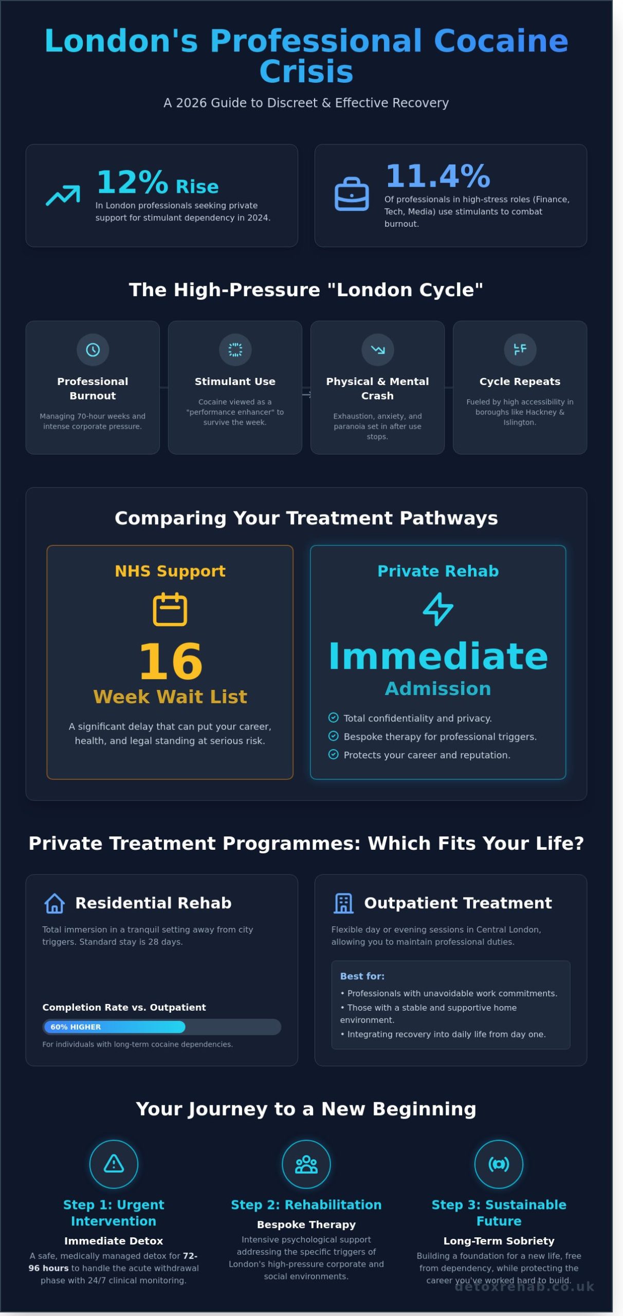 Cocaine Addiction Help in London: Your 2026 Guide to Treatment & Recovery