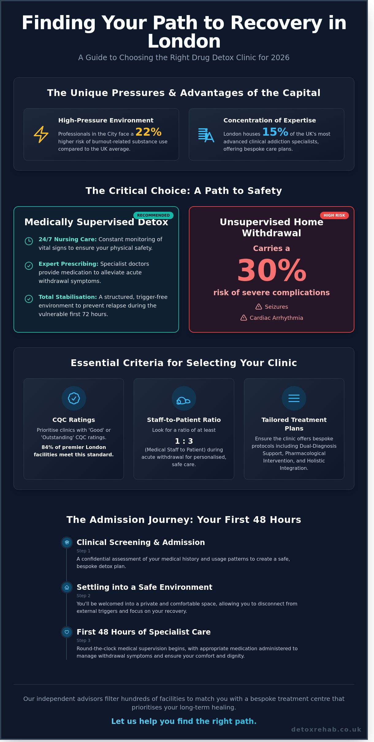 Drug Detox Clinics in London: A 2026 Guide to Choosing the Right Recovery Centre