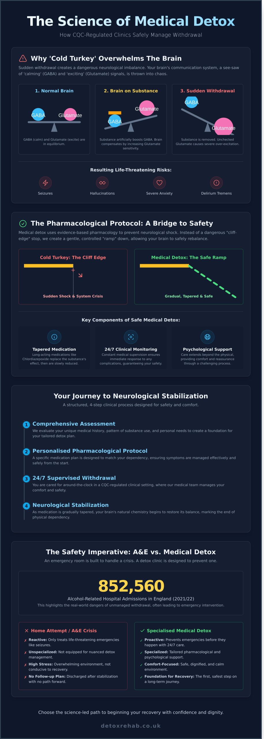 The Science of Medical Detox in London: How Clinics Manage Withdrawal Safety in 2026