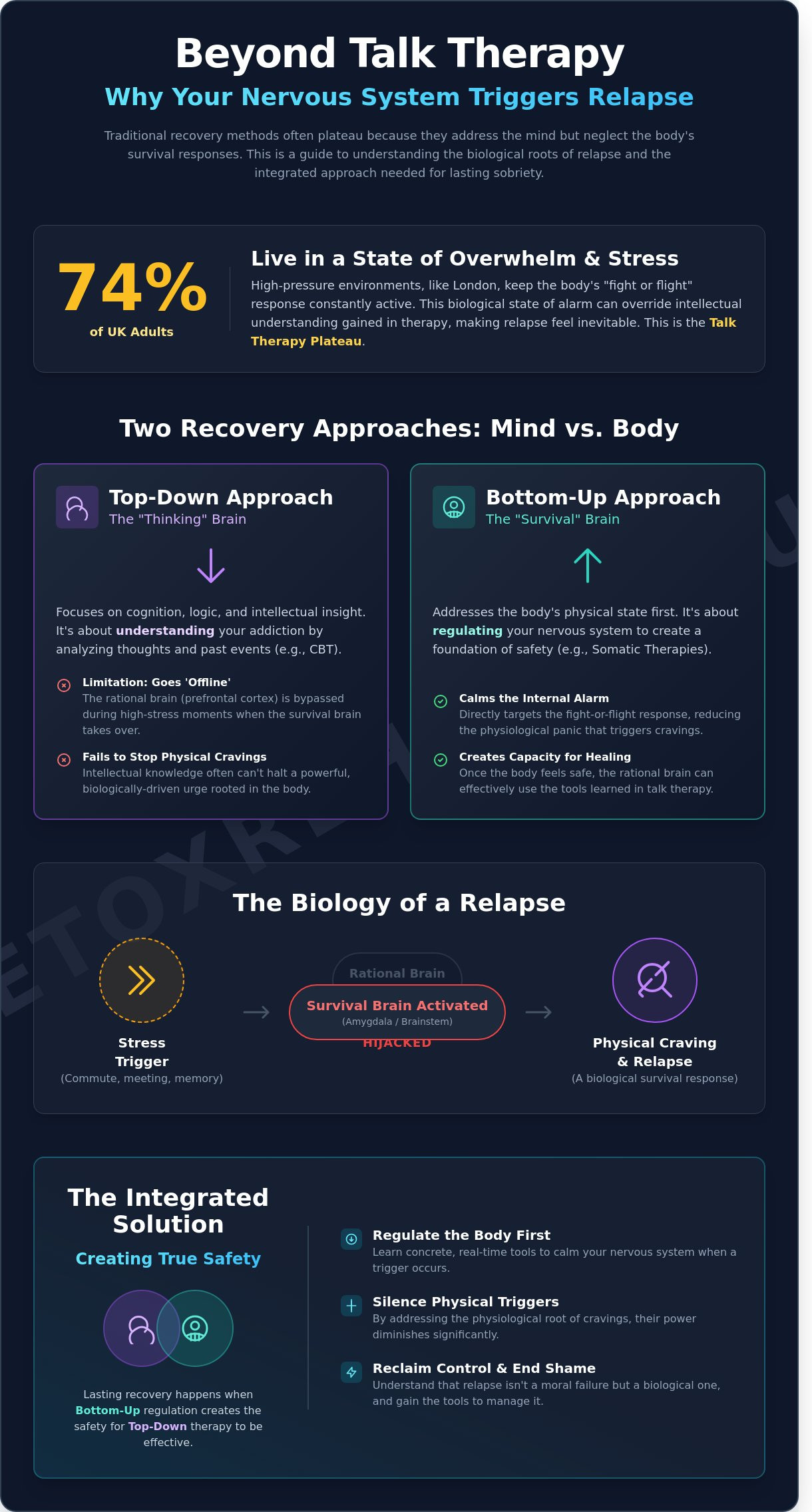 Beyond Talk Therapy: Why Your Nervous System Might Be Triggering Your Relapses in London