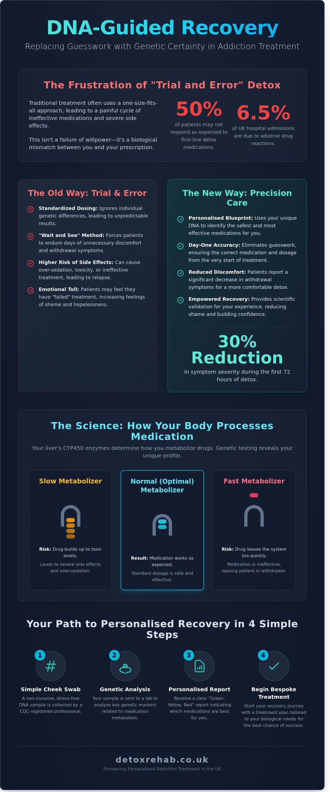 DNA-Guided Recovery in London: Using Pharmacogenomics for Personalised Addiction Treatment