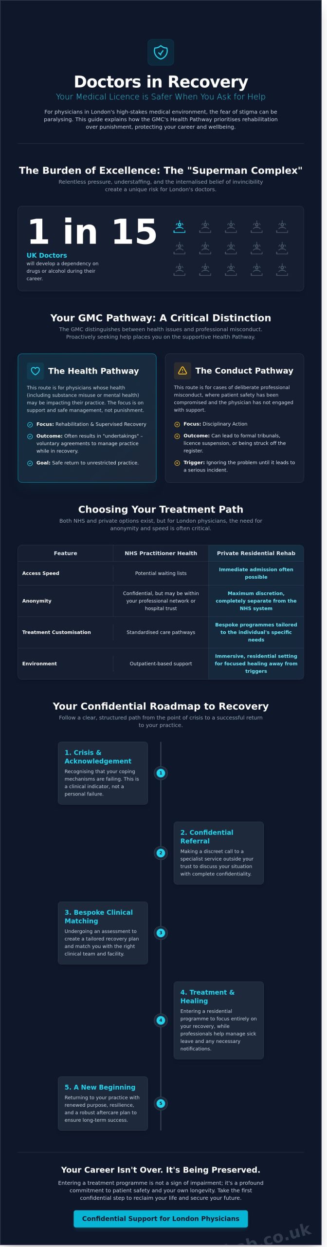 Doctors in Recovery: How the GMC Supports Physicians Seeking Help in London