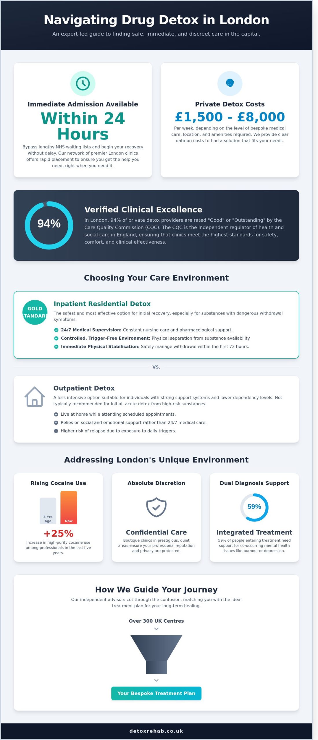 Drug Detox Clinics in London: A Comprehensive Guide to Choosing the Right Centre