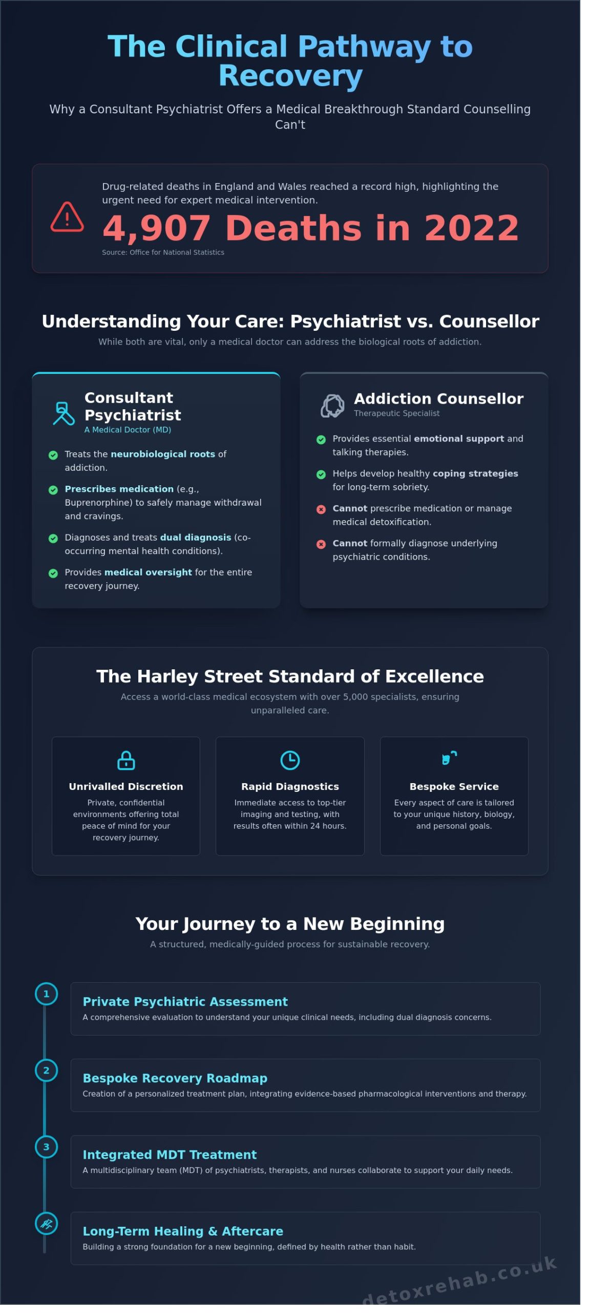 Expert Addiction Psychiatrist Harley Street: A Guide to Private Recovery in London