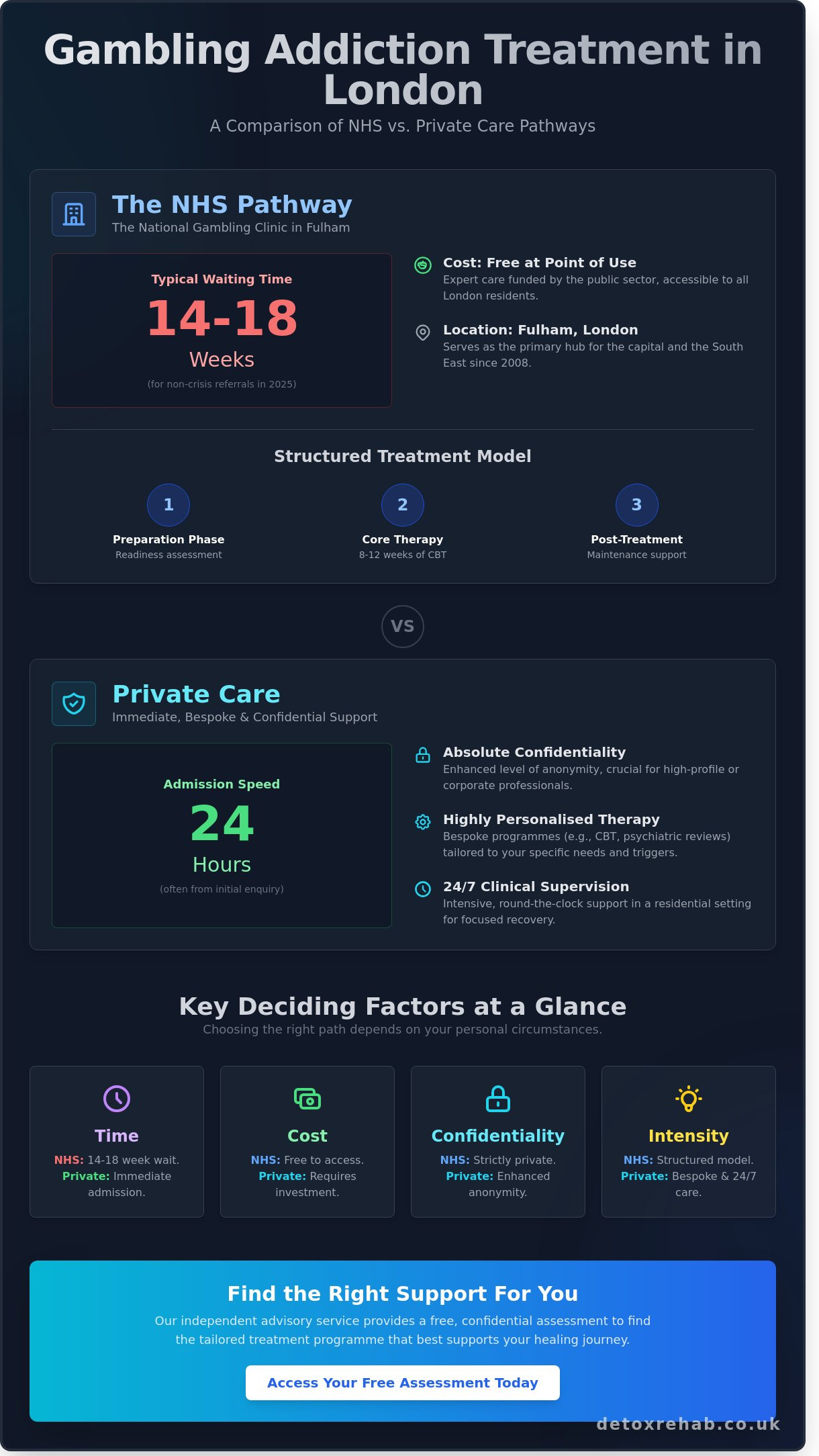 Gambling Addiction Help London: Expert Guidance and Treatment Options 2026 - Infographic