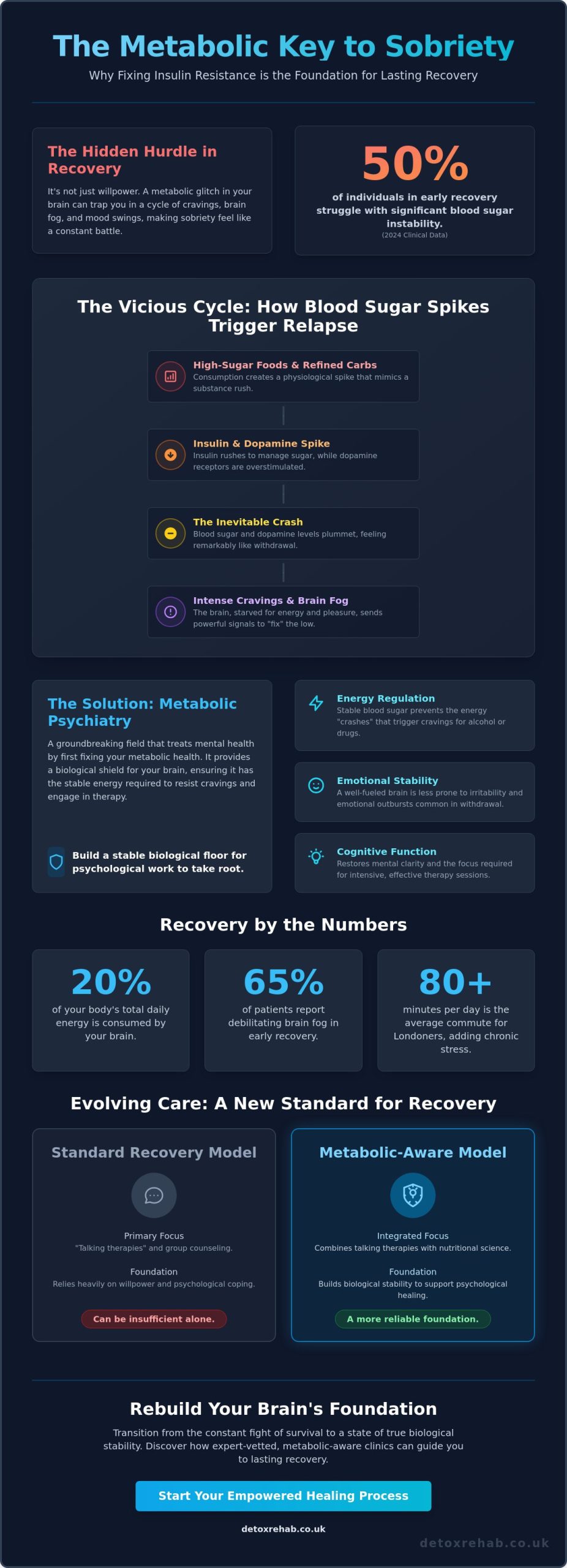Metabolic Psychiatry in London: Why Fixing Insulin Resistance is Key to Staying Sober