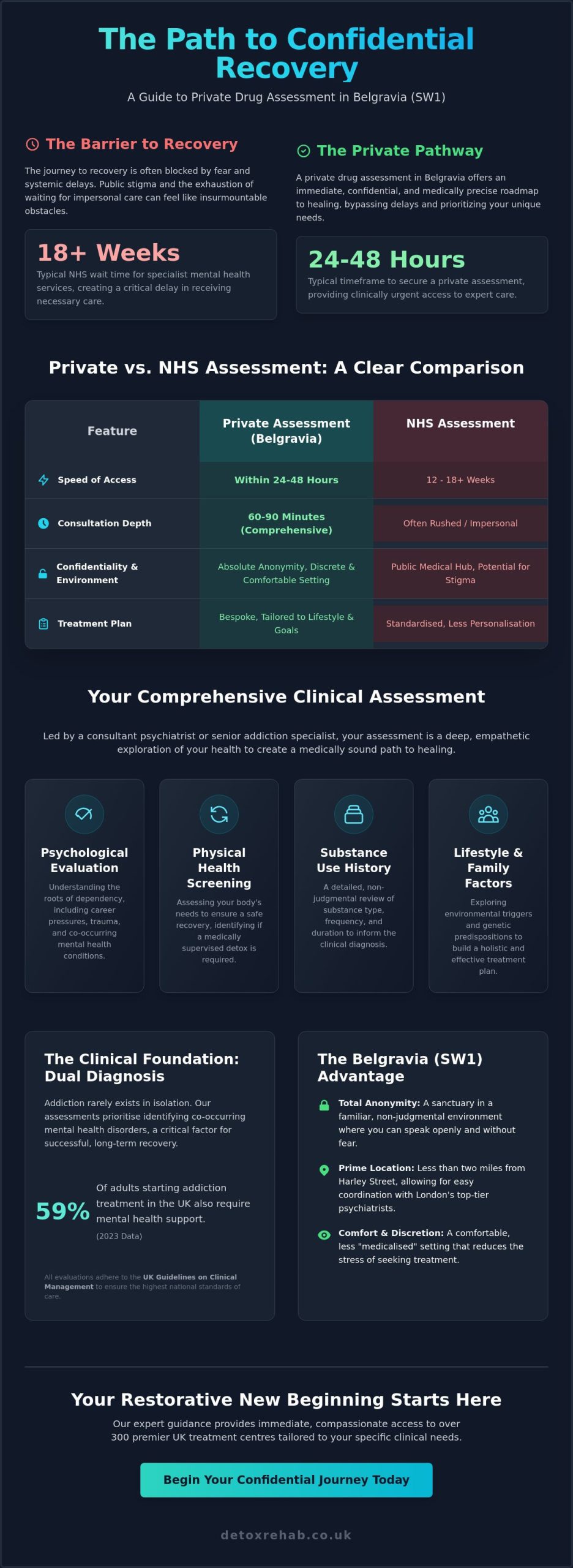 Private Drug Assessment Belgravia: Discrete Addiction Consultations 2026
