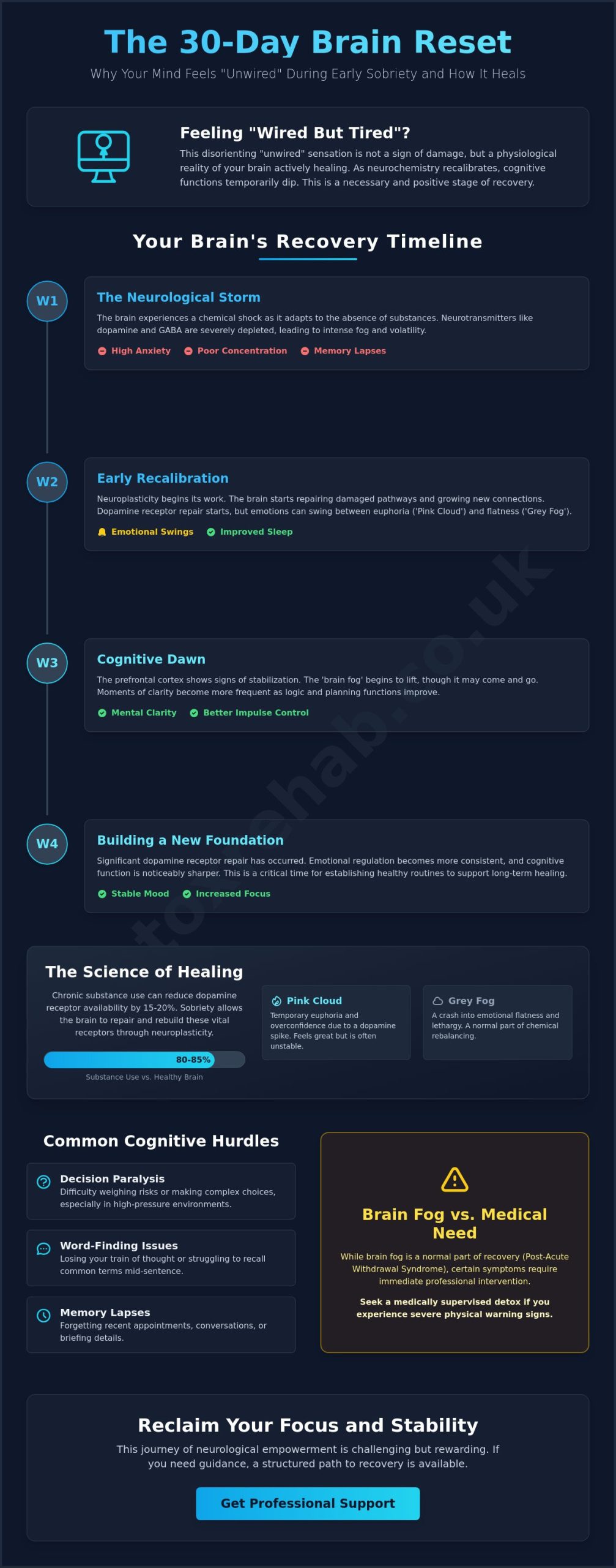 The 30-Day Brain Reset: Why Your Mind Feels 'Unwired' During Early Sobriety in London