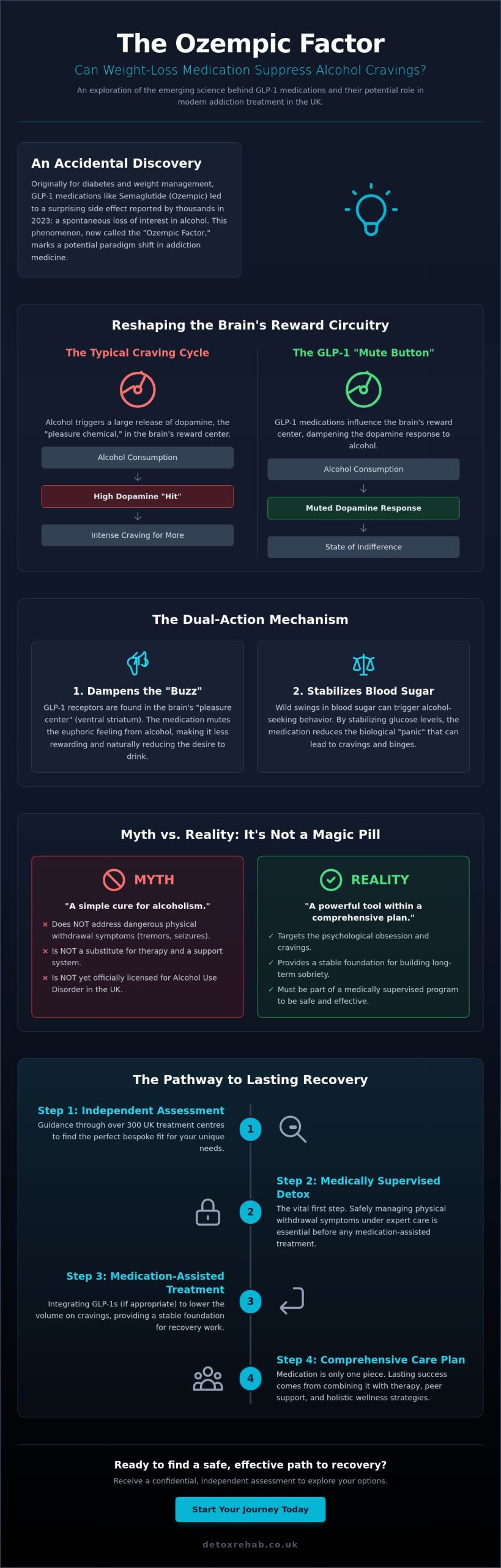The Ozempic Factor: Can Weight-Loss Meds Help Suppress Alcohol Cravings in London?