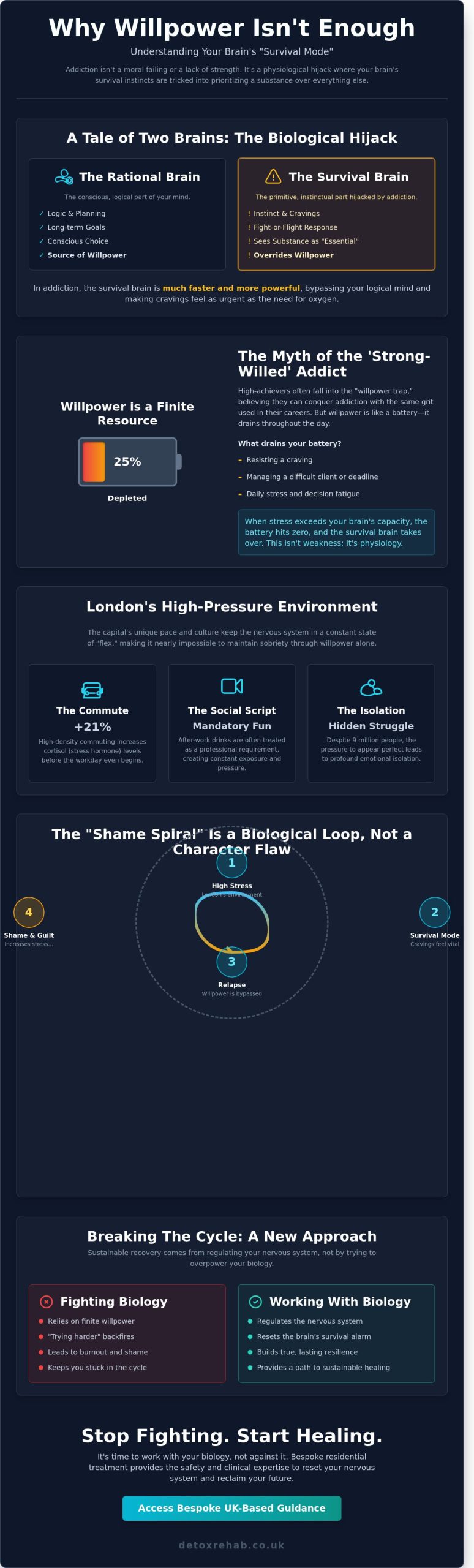 Why Willpower Isn’t Enough: Understanding Your Brain’s Survival Mode in London